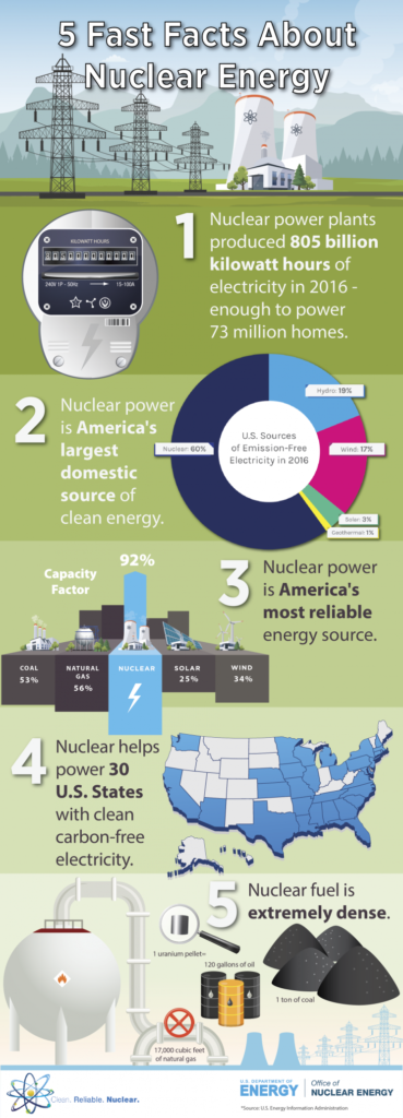 5 Fast Facts About Nuclear Energy Infographic-revised-01 - ECO CHIC